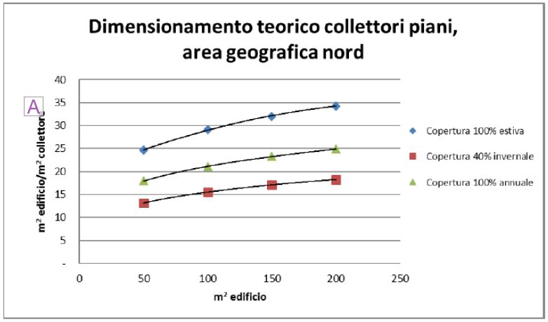 Dimensionamento solare termico