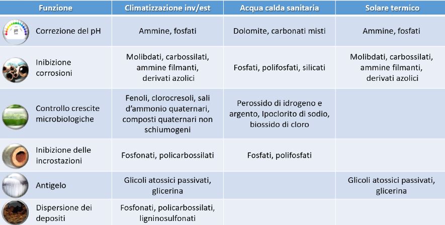 Trattamento dell’acqua secondo UNI 8065:2019